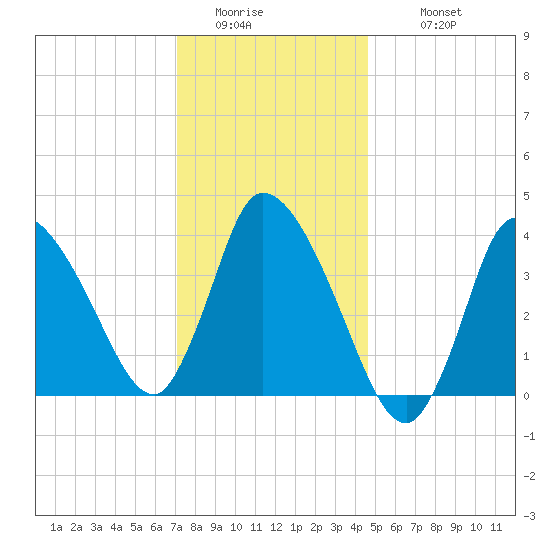 Bourne Bridge tide chart for Friday, January 15, 2021