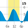 Bourne Bridge tide chart for Friday, January 15, 2021