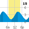 Bourne Bridge tide chart for Tuesday, January 19, 2021