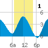 Bourne Bridge tide chart for Friday, January 1, 2021