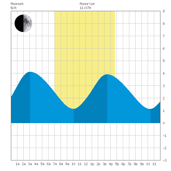 Bourne Bridge tide chart for Wednesday, January 20, 2021