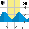 Bourne Bridge tide chart for Wednesday, January 20, 2021
