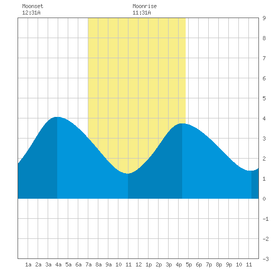 Bourne Bridge tide chart for Thursday, January 21, 2021
