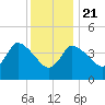 Bourne Bridge tide chart for Thursday, January 21, 2021