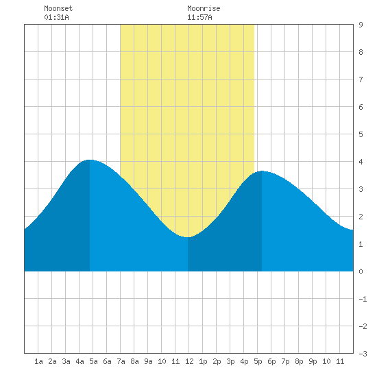 Bourne Bridge tide chart for Friday, January 22, 2021