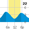 Bourne Bridge tide chart for Friday, January 22, 2021