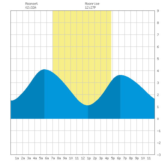 Bourne Bridge tide chart for Saturday, January 23, 2021