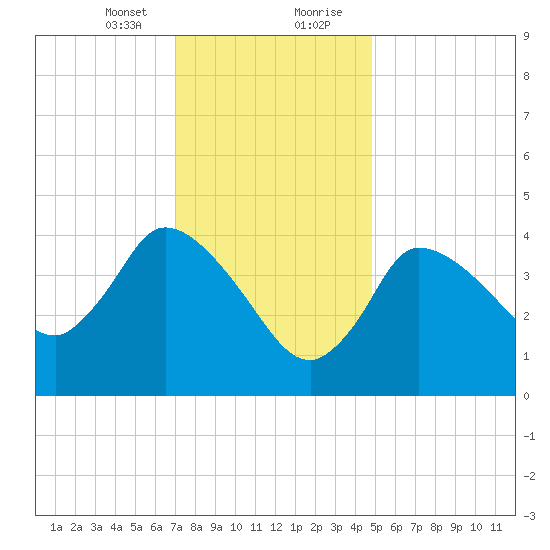 Bourne Bridge tide chart for Sunday, January 24, 2021