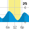 Bourne Bridge tide chart for Monday, January 25, 2021
