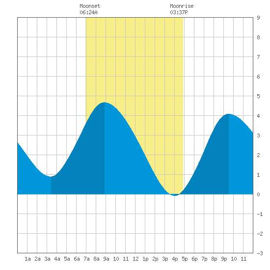 Bourne Bridge tide chart for Wednesday, January 27, 2021