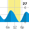 Bourne Bridge tide chart for Wednesday, January 27, 2021