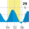 Bourne Bridge tide chart for Friday, January 29, 2021