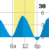 Bourne Bridge tide chart for Saturday, January 30, 2021