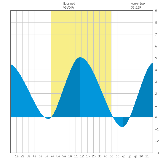 Bourne Bridge tide chart for Sunday, January 31, 2021