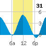 Bourne Bridge tide chart for Sunday, January 31, 2021