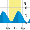 Bourne Bridge tide chart for Tuesday, January 5, 2021