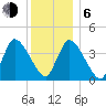 Bourne Bridge tide chart for Wednesday, January 6, 2021