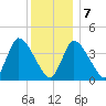 Bourne Bridge tide chart for Thursday, January 7, 2021