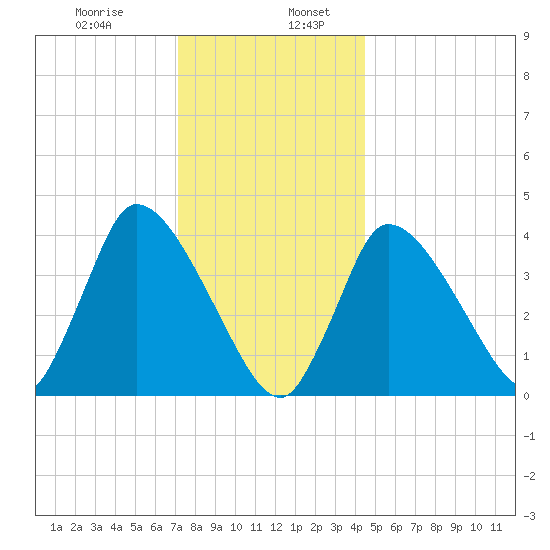 Bourne Bridge tide chart for Friday, January 8, 2021