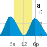 Bourne Bridge tide chart for Friday, January 8, 2021