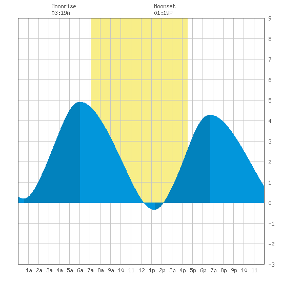 Bourne Bridge tide chart for Saturday, January 9, 2021