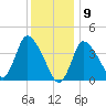 Bourne Bridge tide chart for Saturday, January 9, 2021