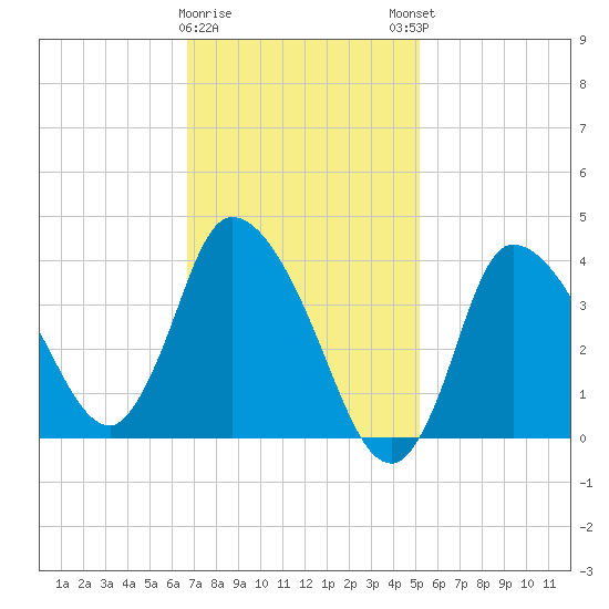 Bourne Bridge tide chart for Wednesday, February 10, 2021