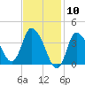 Bourne Bridge tide chart for Wednesday, February 10, 2021