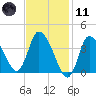 Bourne Bridge tide chart for Thursday, February 11, 2021