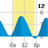 Bourne Bridge tide chart for Friday, February 12, 2021