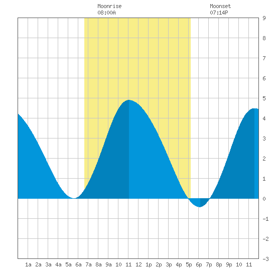 Bourne Bridge tide chart for Saturday, February 13, 2021
