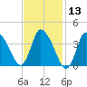 Bourne Bridge tide chart for Saturday, February 13, 2021