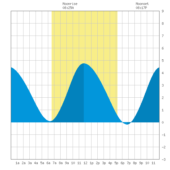Bourne Bridge tide chart for Sunday, February 14, 2021