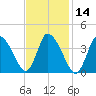 Bourne Bridge tide chart for Sunday, February 14, 2021