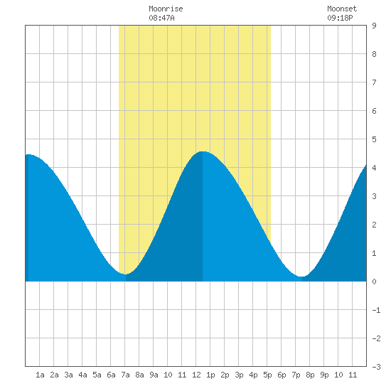 Bourne Bridge tide chart for Monday, February 15, 2021