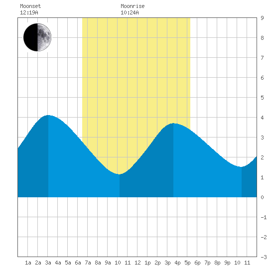 Bourne Bridge tide chart for Friday, February 19, 2021