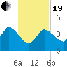 Bourne Bridge tide chart for Friday, February 19, 2021