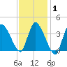 Bourne Bridge tide chart for Monday, February 1, 2021