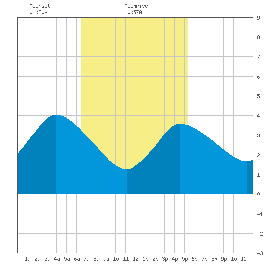Bourne Bridge tide chart for Saturday, February 20, 2021