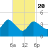 Bourne Bridge tide chart for Saturday, February 20, 2021