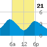 Bourne Bridge tide chart for Sunday, February 21, 2021