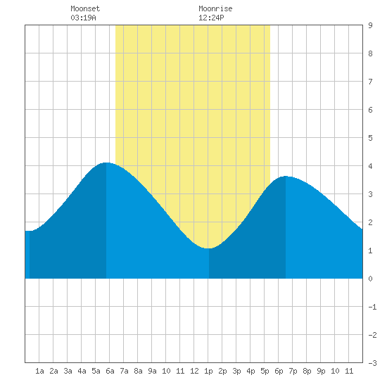 Bourne Bridge tide chart for Monday, February 22, 2021