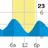 Bourne Bridge tide chart for Tuesday, February 23, 2021