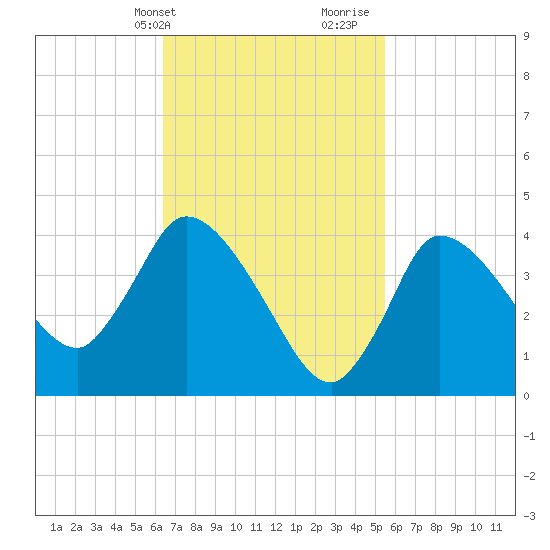 Bourne Bridge tide chart for Wednesday, February 24, 2021