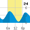 Bourne Bridge tide chart for Wednesday, February 24, 2021