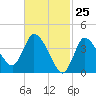 Bourne Bridge tide chart for Thursday, February 25, 2021