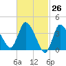 Bourne Bridge tide chart for Friday, February 26, 2021
