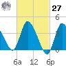 Bourne Bridge tide chart for Saturday, February 27, 2021