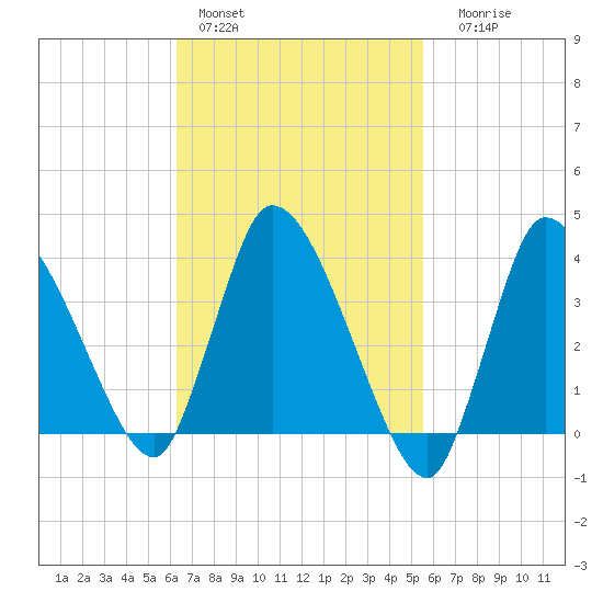 Bourne Bridge tide chart for Sunday, February 28, 2021