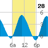 Bourne Bridge tide chart for Sunday, February 28, 2021